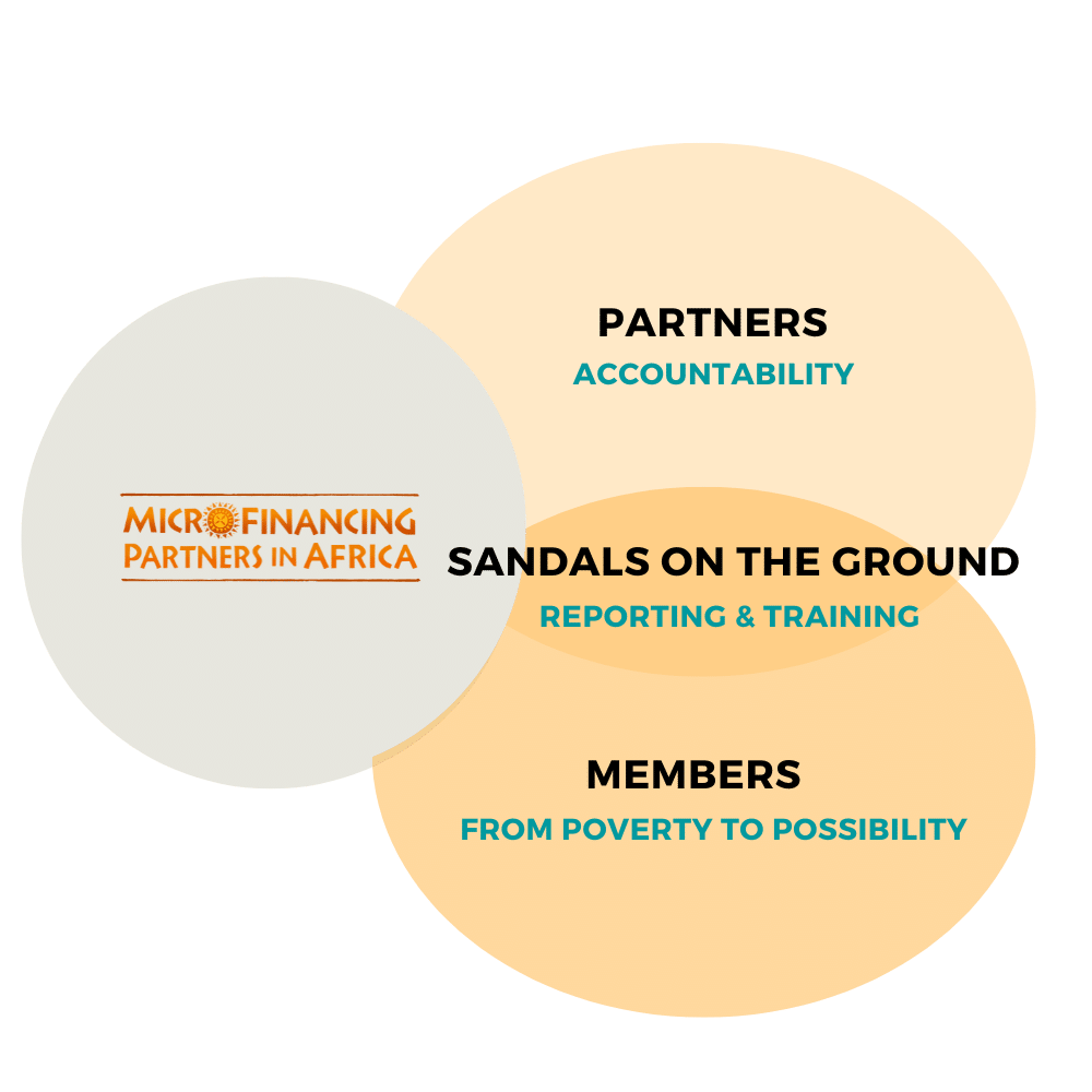 Microfinancing logo, partners accountability, sandals on the ground reporting and training and members from poverty to possibility. 
