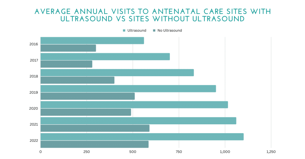 A chart entitled: "Average annual visits to antenatal care sites with ultrasound vs sites without ultrasound."