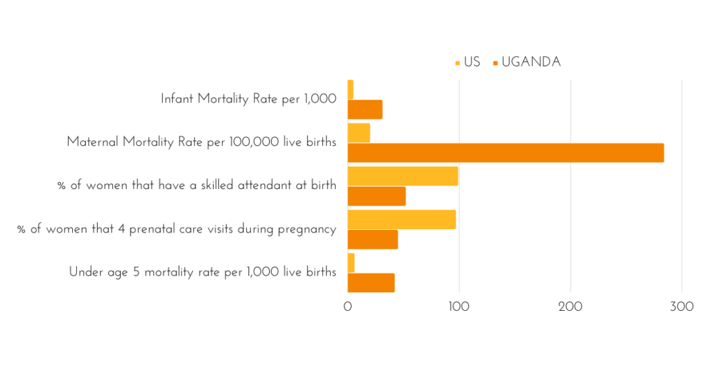 A chart illustrating disparity between infant / maternal mortality in the US vs Uganda.