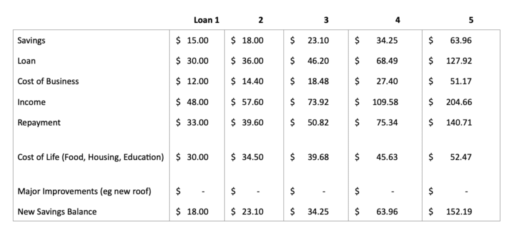 A chart illustrating growth of savings.