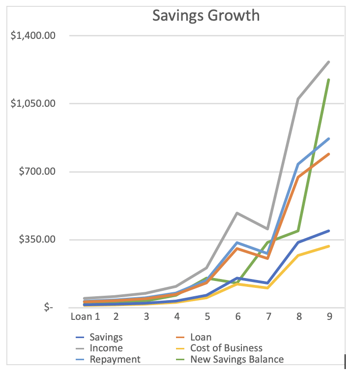 A chart entitled "Savings Growth."